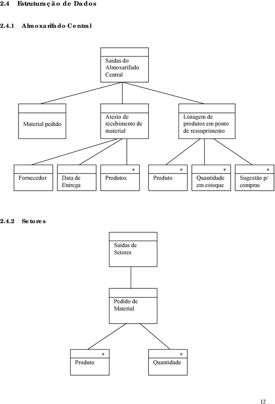 ressuprimento Fornecedor Data de Entrega Produtos * Produto * * Quantidade em estoque *