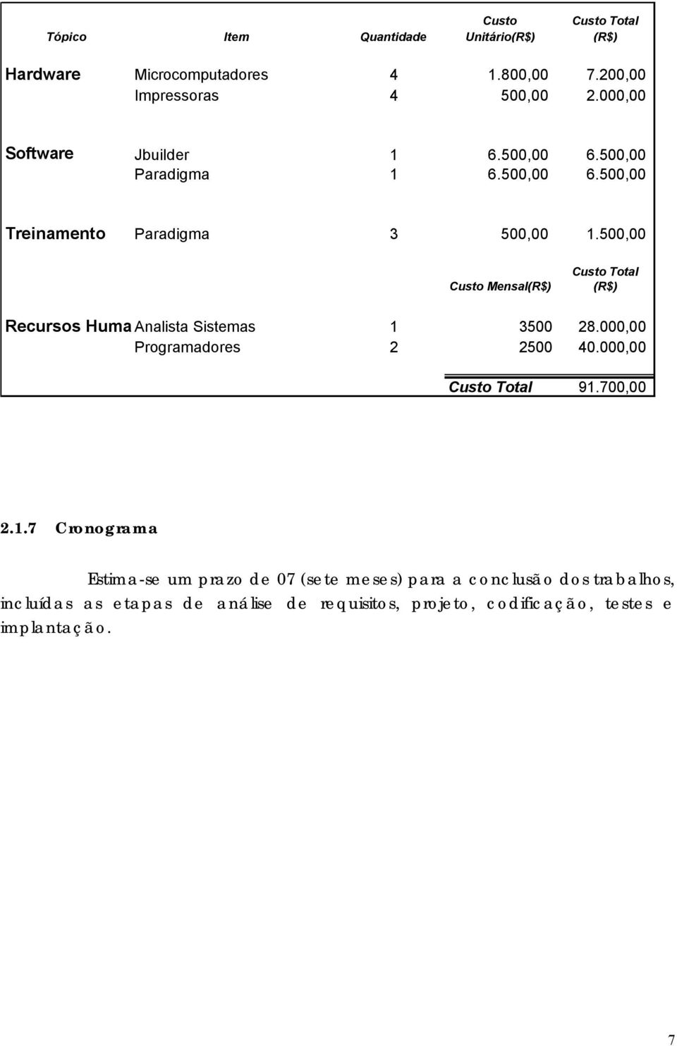 500,00 Custo Mensal(R$) Custo Total (R$) Recursos Humanos Analista Sistemas 1 3500 28.000,00 Programadores 2 2500 40.000,00 Custo Total 91.