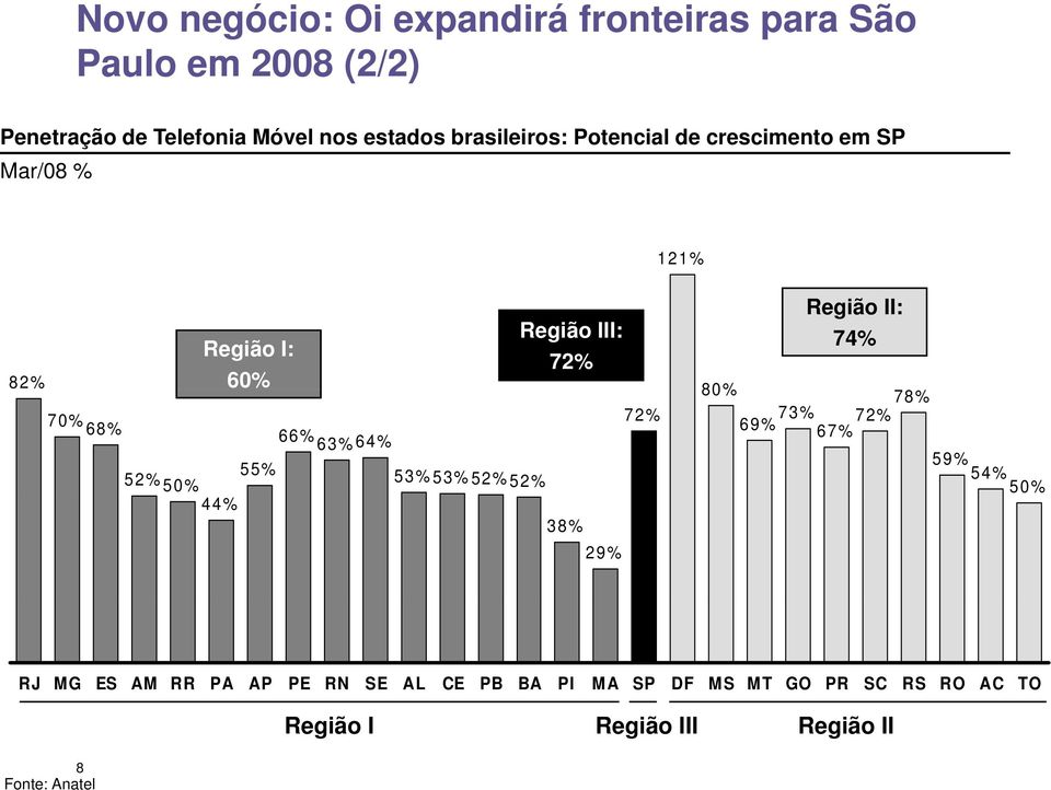 72% 72% Região II: 74% 80% 69% 73% 78% 67% 72% 52% 50% 55% 44% 53%53%52%52% 38% 29% 59% 54%50% RJ MG ES AM RR