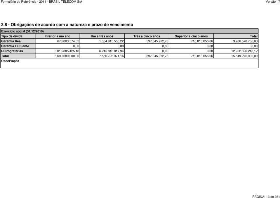 656,06 3.286.578.756,88 Garantia Flutuante 0,00 0,00 0,00 0,00 0,00 Quirografárias 6.016.885.425,18 6.245.810.817,94 0,00 0,00 12.