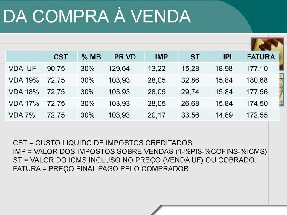 VDA 7% 72,75 30% 103,93 20,17 33,56 14,89 172,55 CST = CUSTO LIQUIDO DE IMPOSTOS CREDITADOS IMP = VALOR DOS IMPOSTOS SOBRE