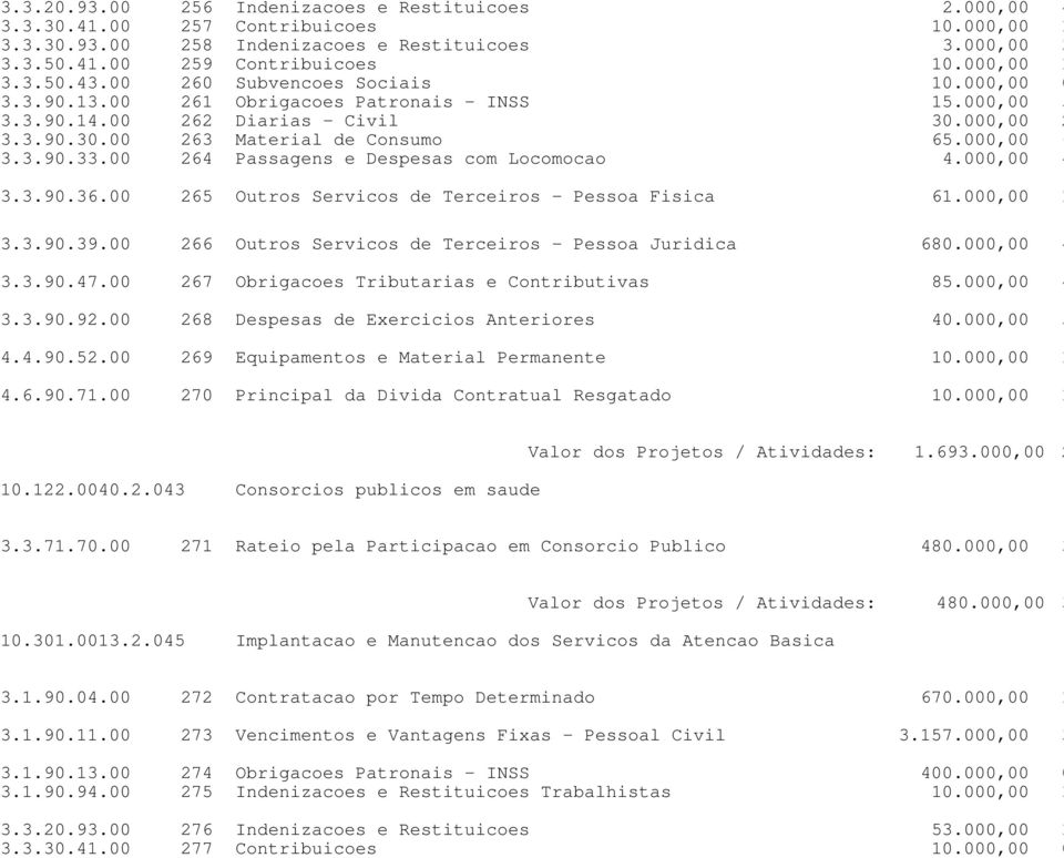 00 264 Passagens e Despesas com Locomocao 4.000,00 4 3.3.90.36.00 265 Outros Servicos de Terceiros - Pessoa Fisica 61.000,00 1 3.3.90.39.00 266 Outros Servicos de Terceiros - Pessoa Juridica 60.