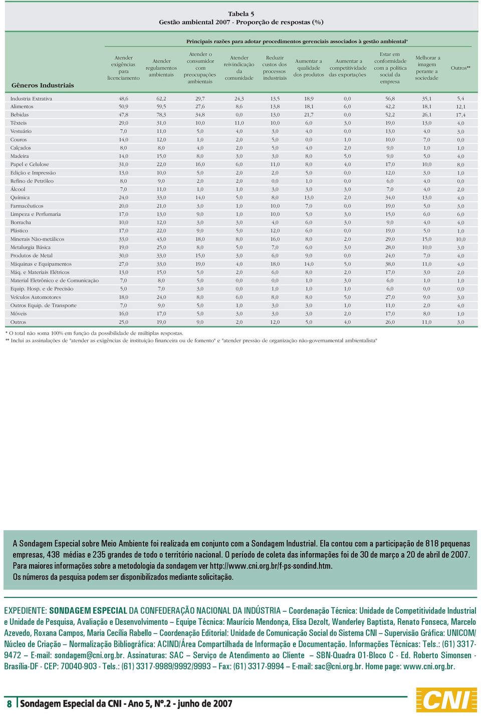 competitividade das exportações Estar em conformidade com a política social da empresa Melhorar a imagem perante a sociedade Outros** Industria Extrativa 48,6 62,2 29,7 24,3 13,5 18,9 0,0 56,8 35,1