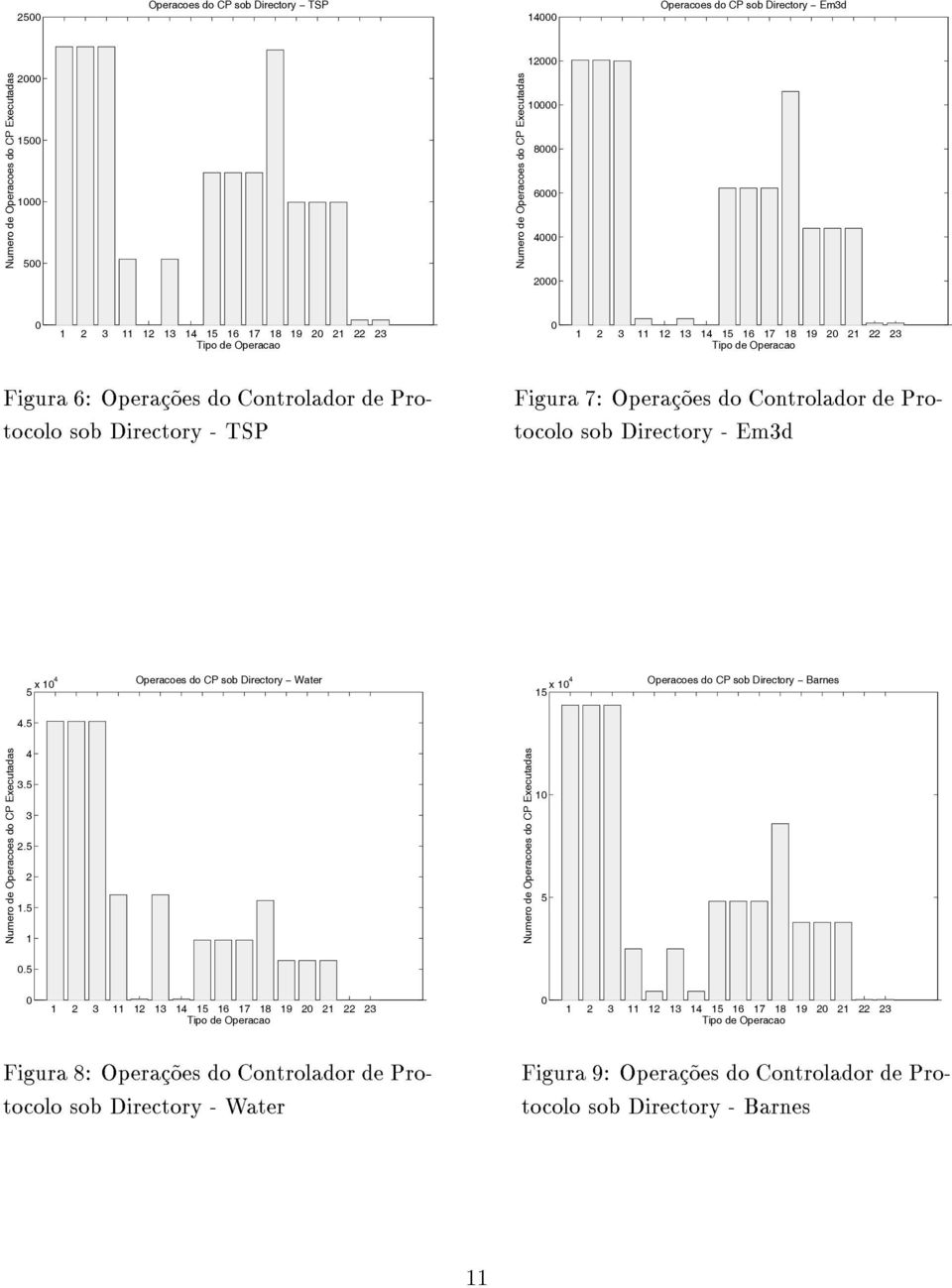 Operacoes do CP sob Directory Water 15 x 14 Operacoes do CP sob Directory Barnes 4.5 4 3.5 3 2.5 2 1.5 1 1 5.