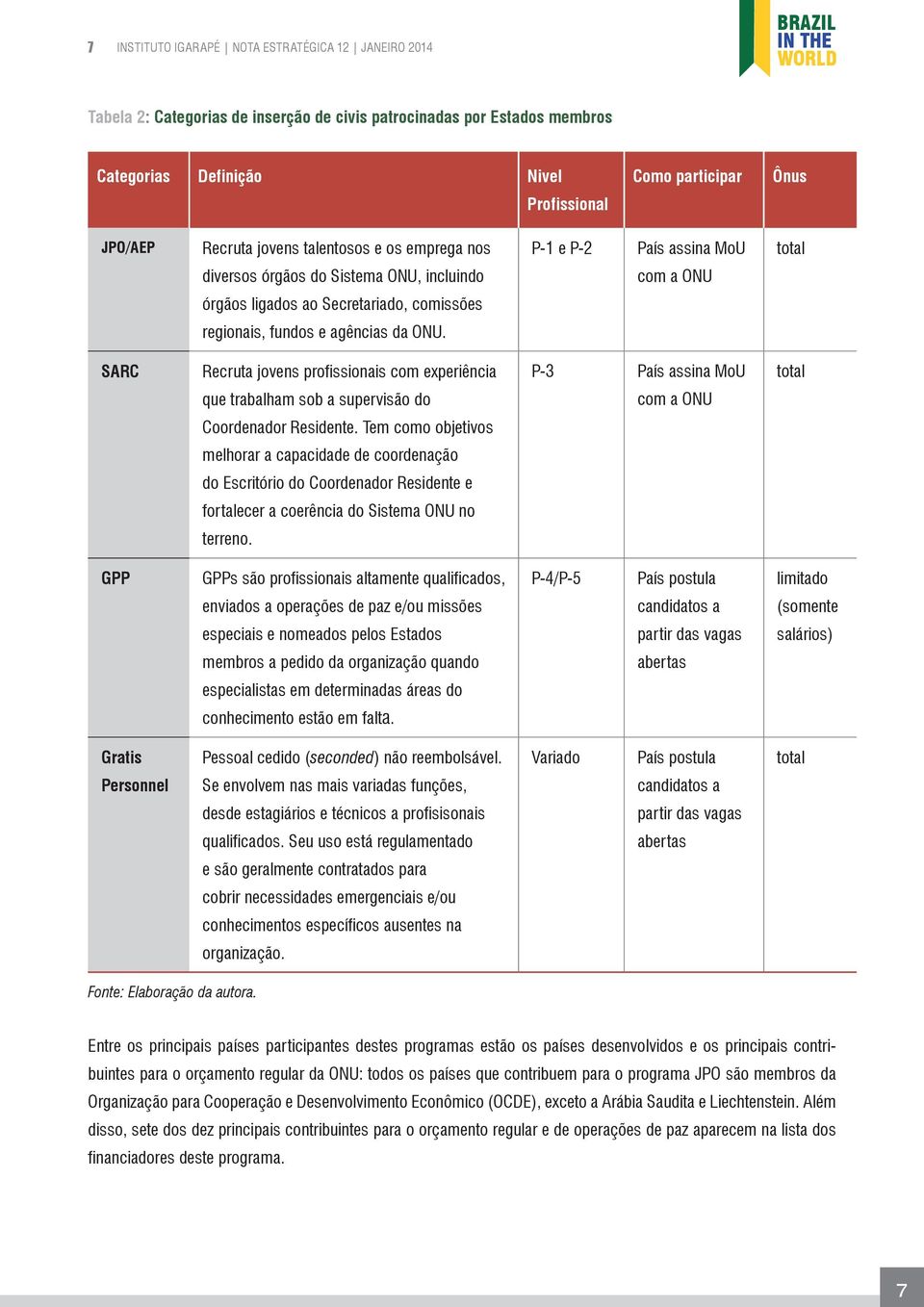 regionais, fundos e agências da ONU. SARC Recruta jovens profissionais com experiência P-3 País assina MoU total que trabalham sob a supervisão do com a ONU Coordenador Residente.