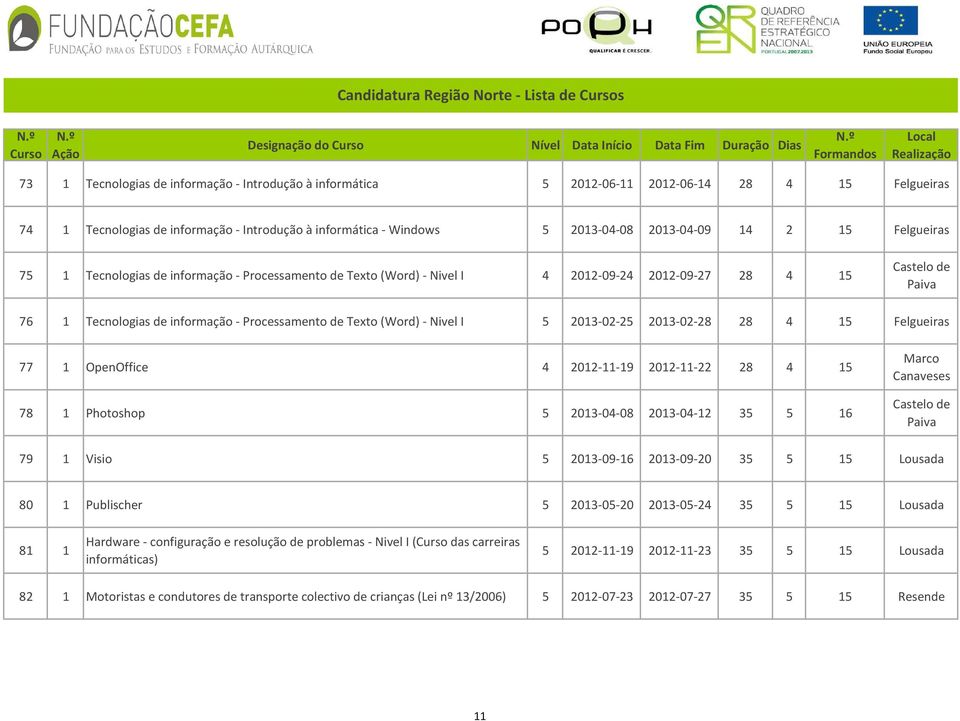 informação - Processamento de Texto (Word) - Nivel I 5 2013-02-25 2013-02-28 28 4 15 Felgueiras 77 1 OpenOffice 4 2012-11-19 2012-11-22 28 4 15 78 1 Photoshop 5 2013-04-08 2013-04-12 35 5 16 Marco