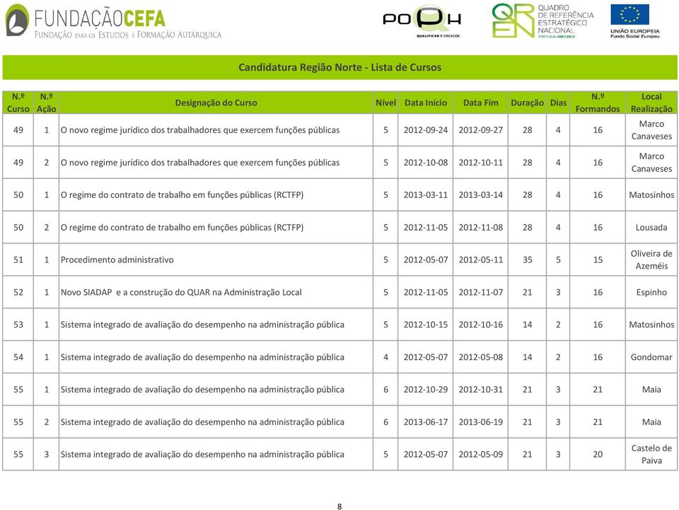 4 16 Matosinhos 50 2 O regime do contrato de trabalho em funções públicas (RCTFP) 5 2012-11-05 2012-11-08 28 4 16 Lousada 51 1 Procedimento administrativo 5 2012-05-07 2012-05-11 35 5 15 Oliveira de