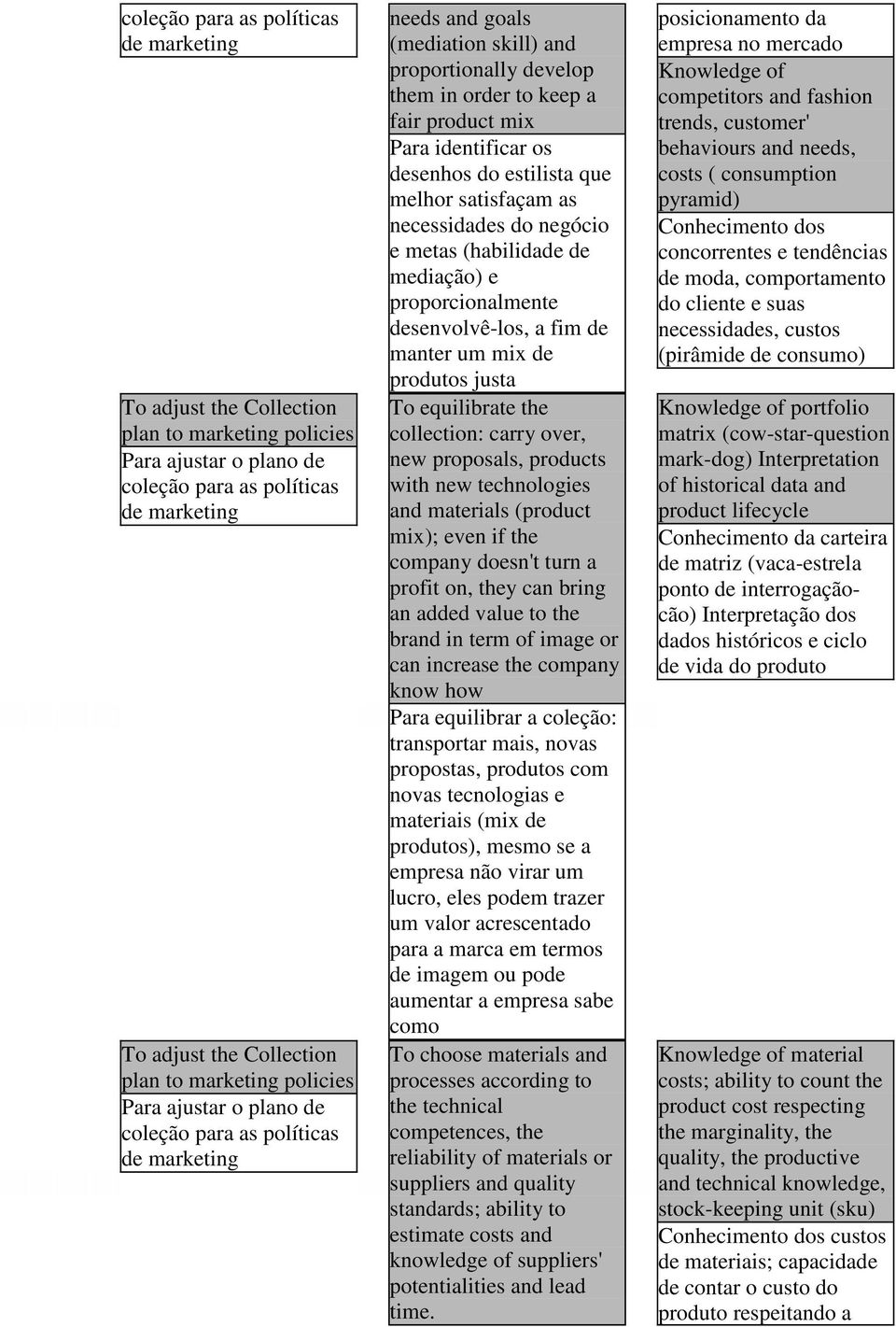 desenhos do estilista que melhor satisfaçam as necessidades do negócio e metas (habilidade de mediação) e proporcionalmente desenvolvê-los, a fim de manter um mix de produtos justa To equilibrate the