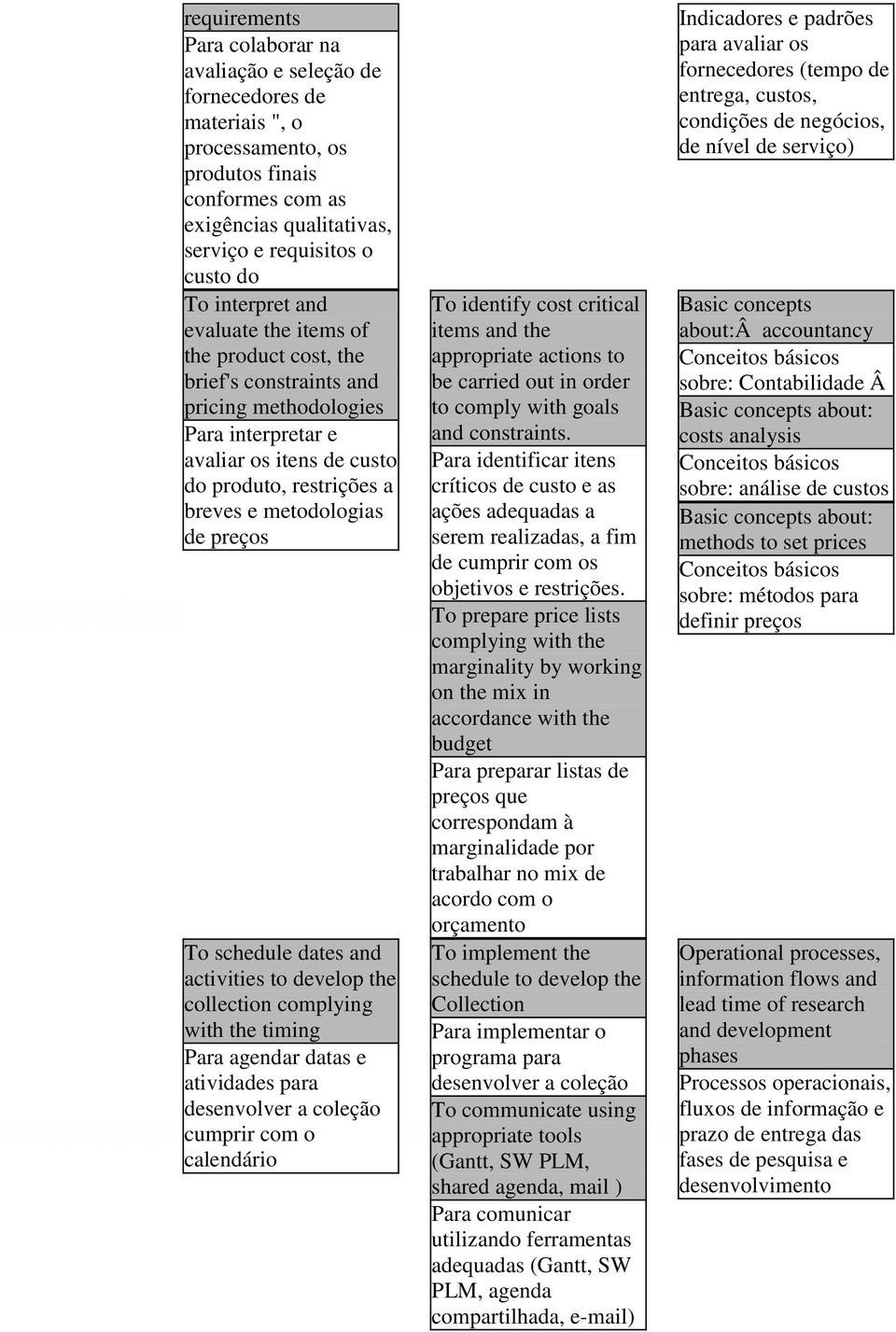 preços To schedule dates and activities to develop the collection complying with the timing Para agendar datas e atividades para desenvolver a coleção cumprir com o calendário To identify cost