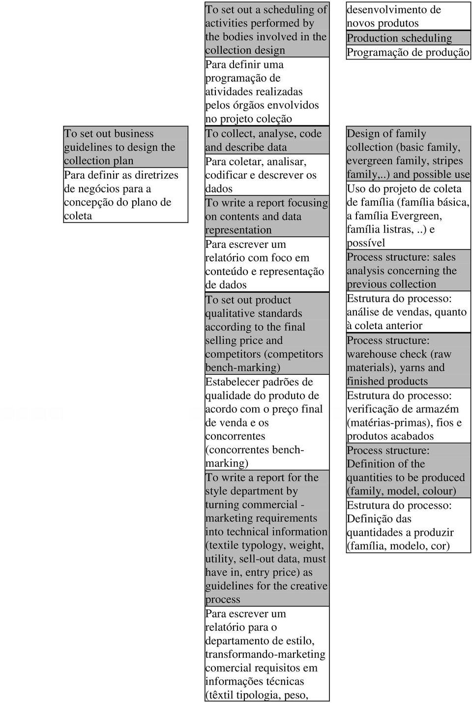 codificar e descrever os dados To write a report focusing on contents and data representation Para escrever um relatório com foco em conteúdo e representação de dados To set out product qualitative