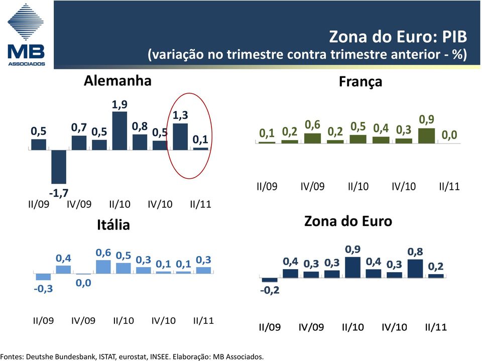 Itália II/09 IV/09 II/10 IV/10 II/11 Zona do Euro 0,4 0,6 0,5 0,3 0,1 0,1 0,3-0,3 0,0 II/09