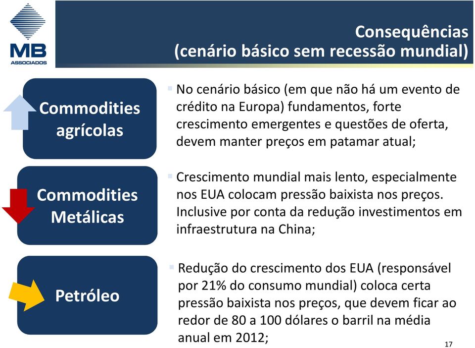 nos EUA colocam pressão baixista nos preços.