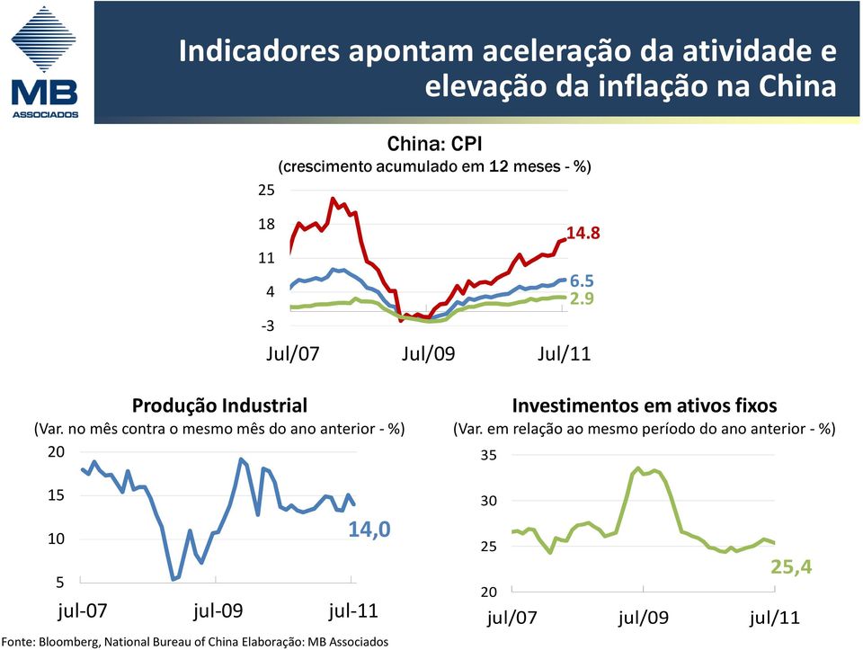 no mês contra o mesmo mês do ano anterior -%) 20 15 10 5 14,0 jul-07 jul-09 jul-11 Fonte: Bloomberg, National Bureau