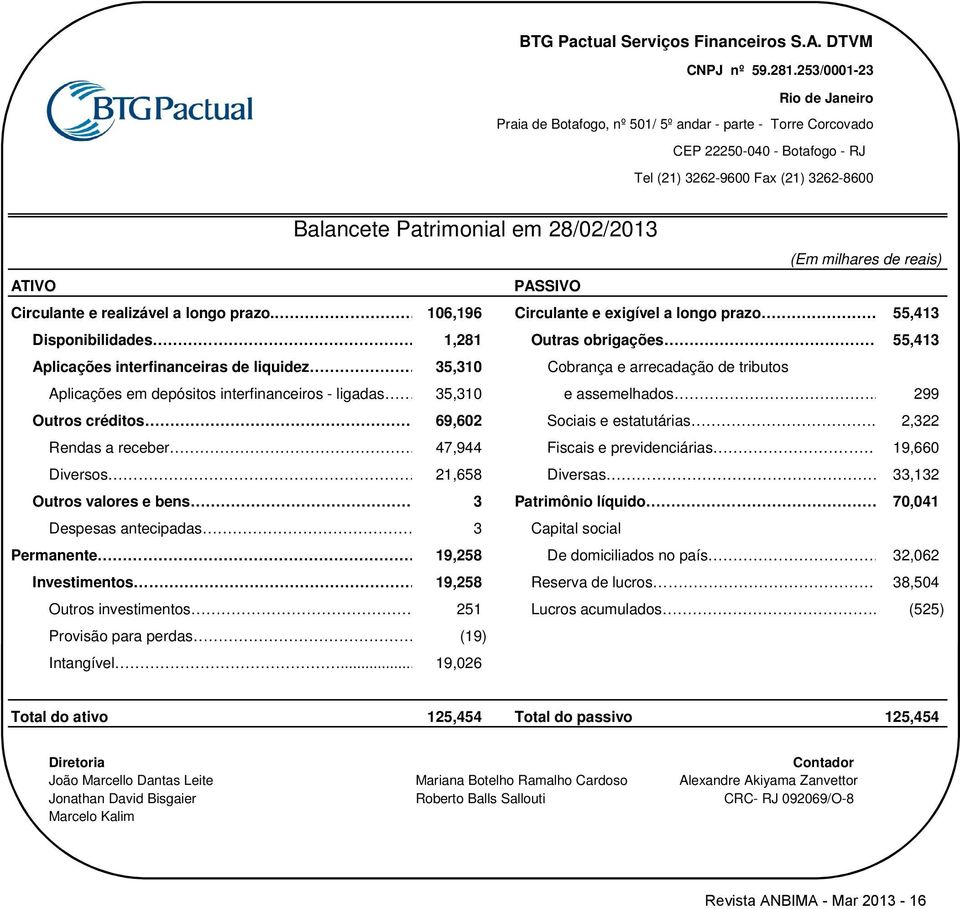 milhares de reais) Circulante e realizável a longo prazo..106,196 Circulante e exigível a longo prazo 55,413 Disponibilidades. 1,281 Outras obrigações 55,413 Aplicações interfinanceiras de liquidez.