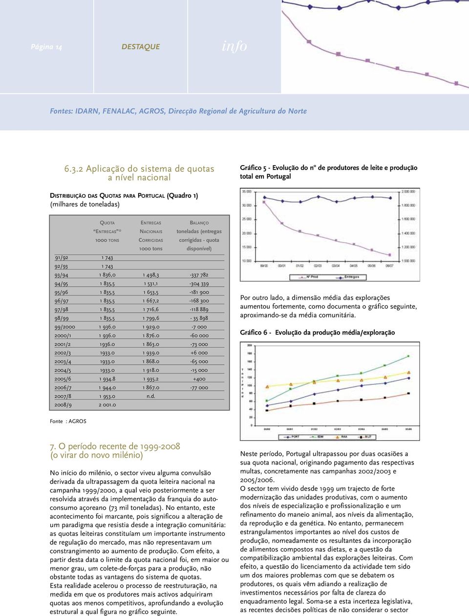 toneladas) QUOTA ENTREGAS BALANÇO ENTREGAS * NACIONAIS toneladas (entregas 1000 TONS CORRIGIDAS corrigidas - quota 1000 tons disponível) 91/92 1 743 92/93 1 743 93/94 1 836,0 1 498,3-337 782 94/95 1