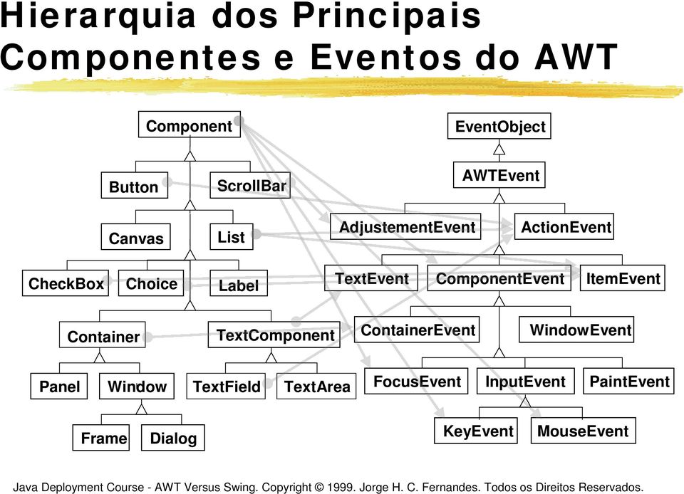 TextEvent ComponentEvent ItemEvent Container TextComponent ContainerEvent WindowEvent