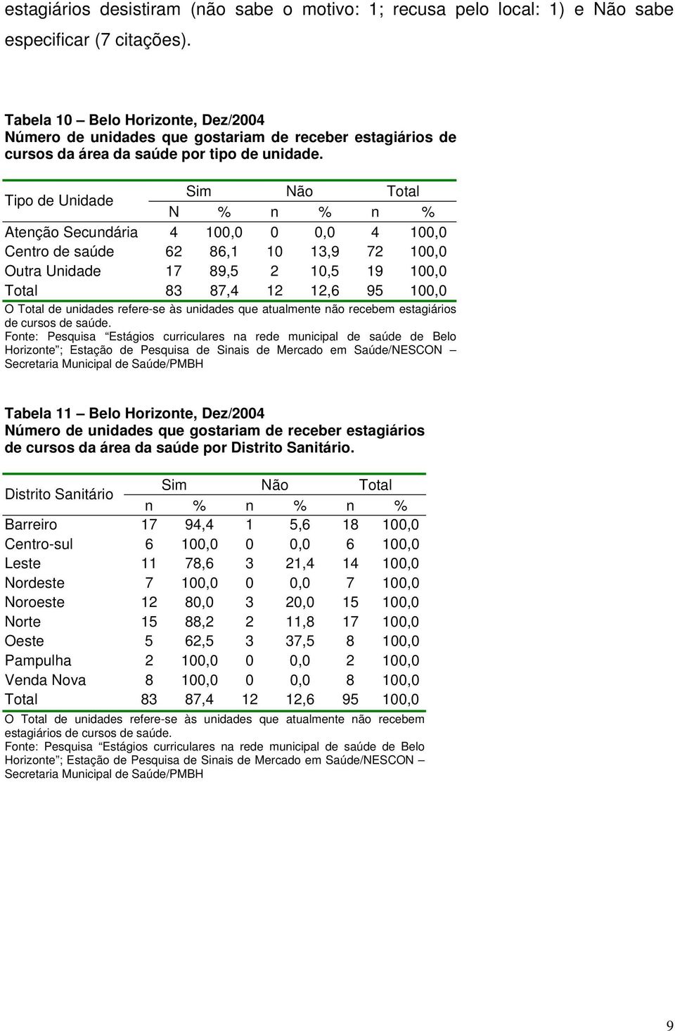 Tipo de Unidade Sim Não Total N % n % n % Atenção Secundária 4 100,0 0 0,0 4 100,0 Centro de saúde 62 86,1 10 13,9 72 100,0 Outra Unidade 17 89,5 2 10,5 19 100,0 Total 83 87,4 12 12,6 95 100,0 O