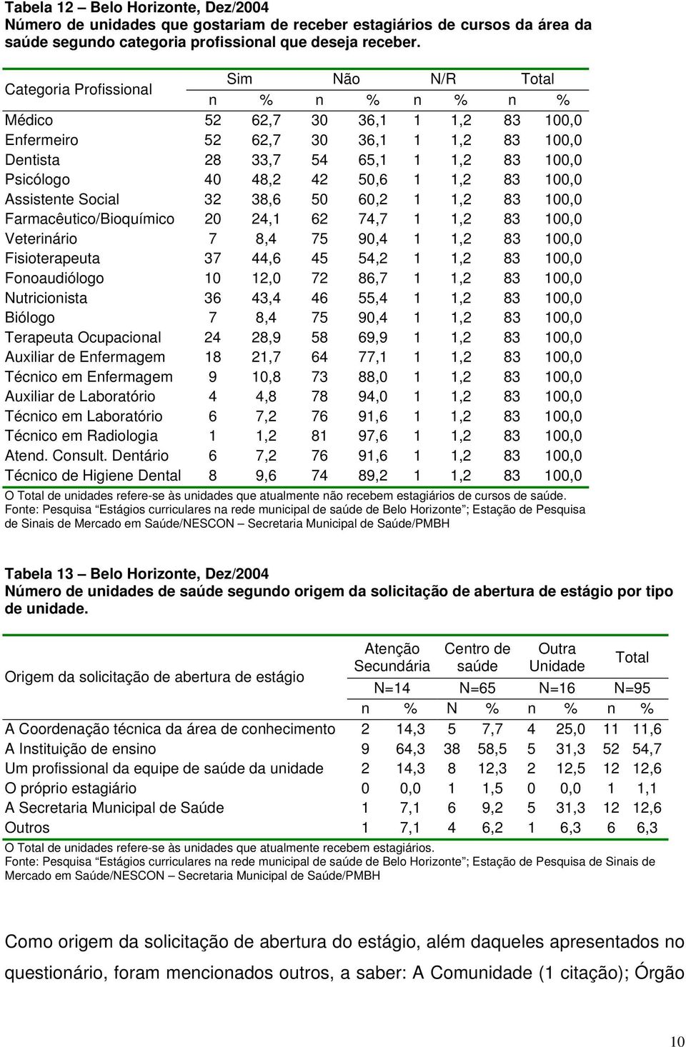 50,6 1 1,2 83 100,0 Assistente Social 32 38,6 50 60,2 1 1,2 83 100,0 Farmacêutico/Bioquímico 20 24,1 62 74,7 1 1,2 83 100,0 Veterinário 7 8,4 75 90,4 1 1,2 83 100,0 Fisioterapeuta 37 44,6 45 54,2 1