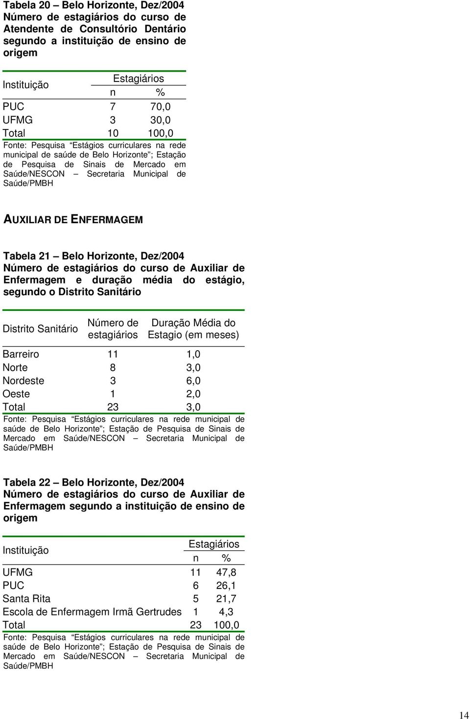 ENFERMAGEM Tabela 21 Belo Horizonte, Dez/2004 Número de estagiários do curso de Auxiliar de Enfermagem e duração média do estágio, segundo o Distrito Sanitário Distrito Sanitário Número de