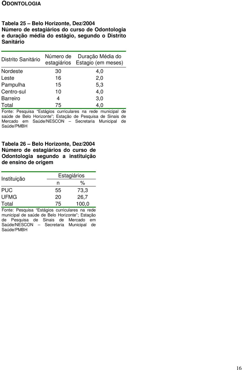Horizonte ; Estação de Pesquisa de Sinais de Mercado em Saúde/NESCON Secretaria Municipal de Tabela 26 Belo Horizonte, Dez/2004 Número de estagiários do curso de Odontologia segundo a instituição de