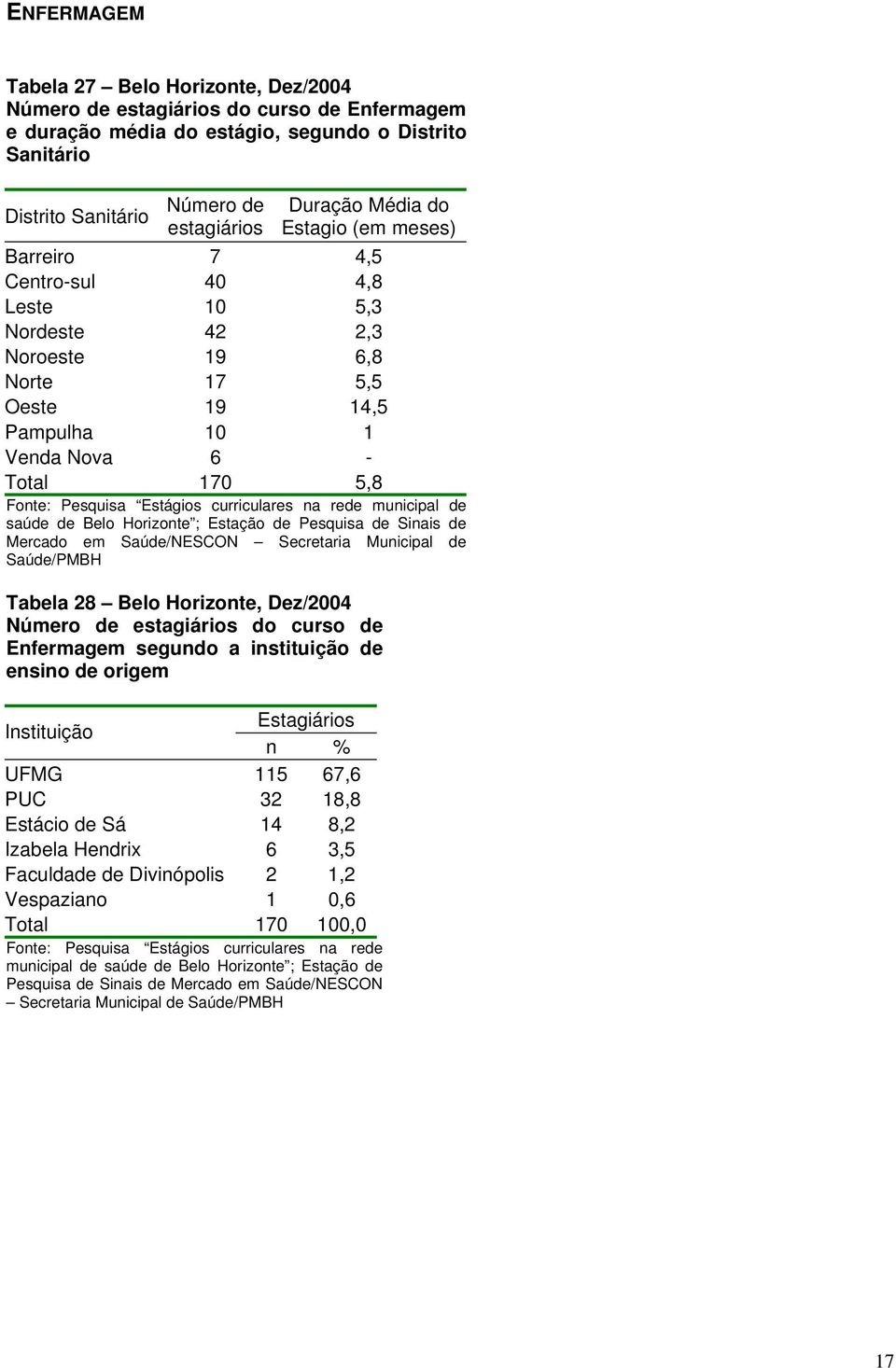 Estágios curriculares na rede municipal de saúde de Belo Horizonte ; Estação de Pesquisa de Sinais de Mercado em Saúde/NESCON Secretaria Municipal de Tabela 28 Belo Horizonte, Dez/2004 Número de