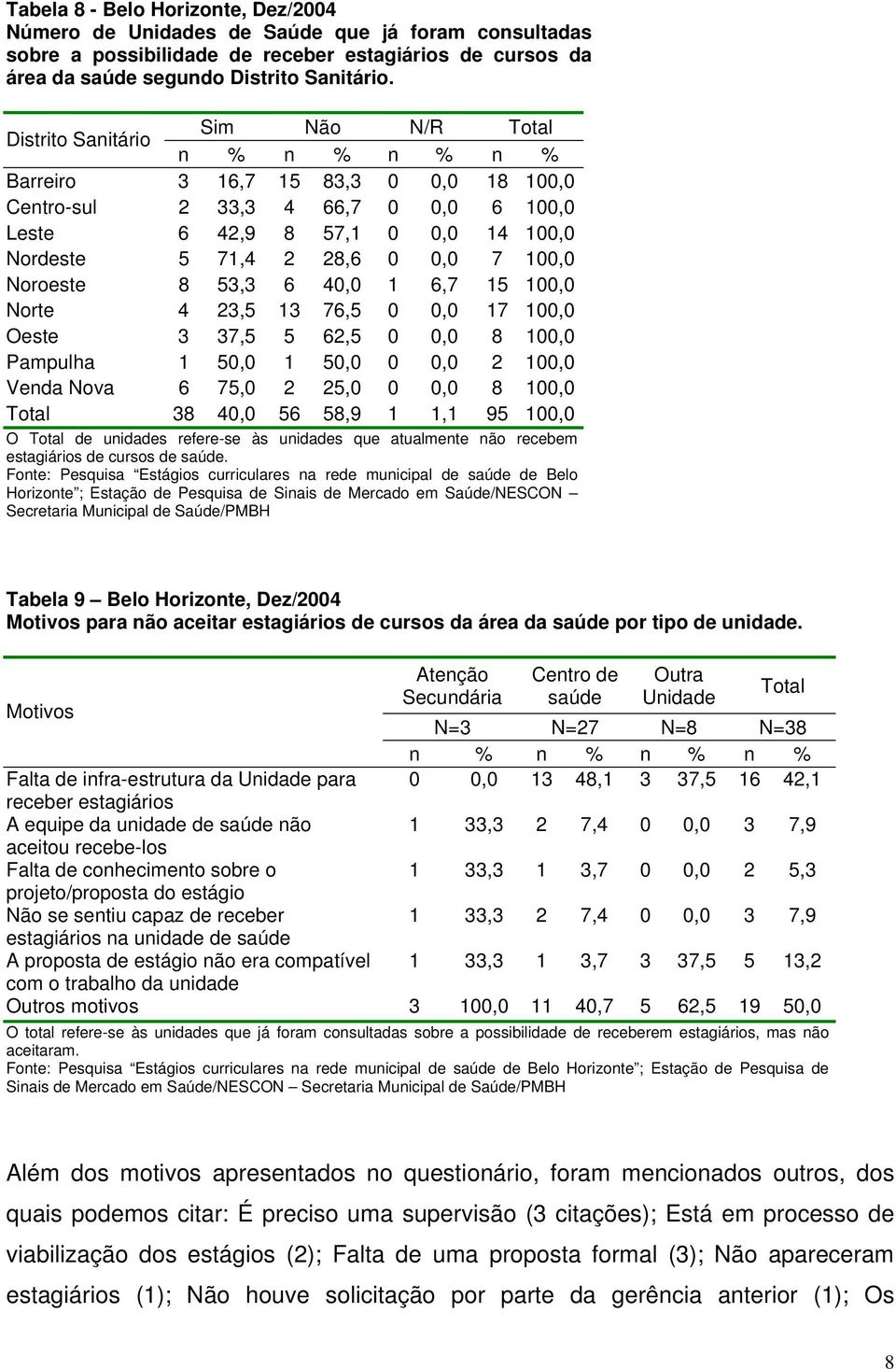 100,0 Noroeste 8 53,3 6 40,0 1 6,7 15 100,0 Norte 4 23,5 13 76,5 0 0,0 17 100,0 Oeste 3 37,5 5 62,5 0 0,0 8 100,0 Pampulha 1 50,0 1 50,0 0 0,0 2 100,0 Venda Nova 6 75,0 2 25,0 0 0,0 8 100,0 Total 38