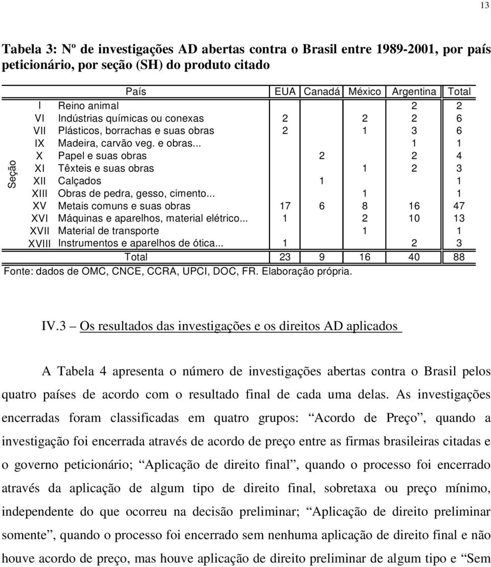 .. 1 1 X Papel e suas obras 2 2 4 XI Têxteis e suas obras 1 2 3 XII Calçados 1 1 XIII Obras de pedra, gesso, cimento.