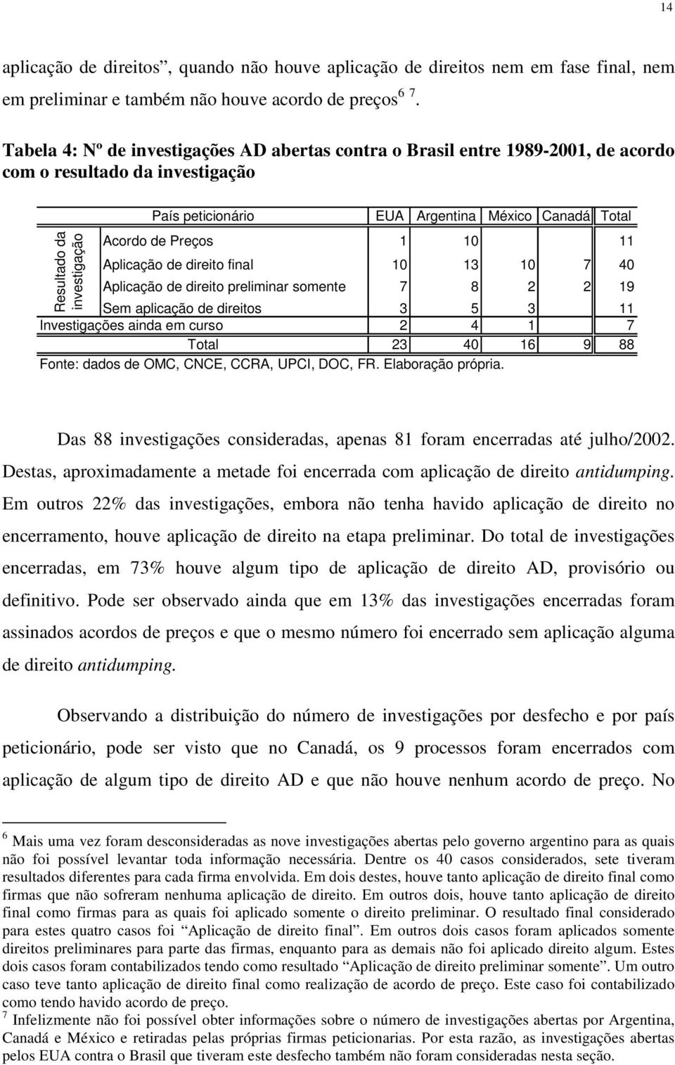 Acordo de Preços 1 10 11 Aplicação de direito final 10 13 10 7 40 Aplicação de direito preliminar somente 7 8 2 2 19 Sem aplicação de direitos 3 5 3 11 2 4 1 7 23 40 16 9 88 Investigações ainda em