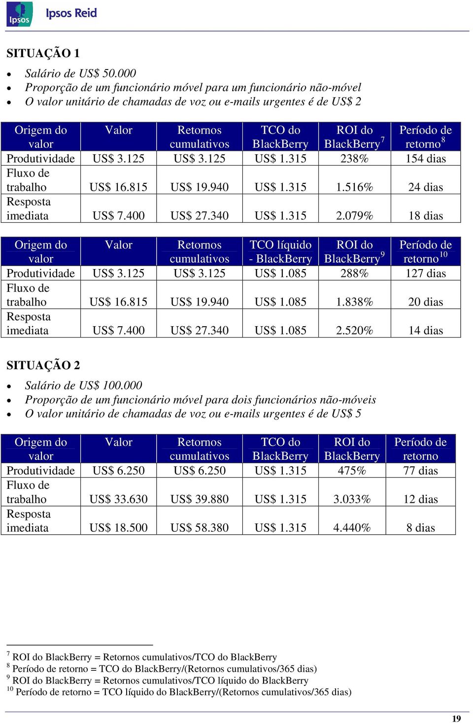 do BlackBerry 7 Período de retorno 8 Produtividade US$ 3.125 US$ 3.125 US$ 1.315 238% 154 dias Fluxo de trabalho US$ 16.815 US$ 19.940 US$ 1.315 1.516% 24 dias Resposta imediata US$ 7.400 US$ 27.