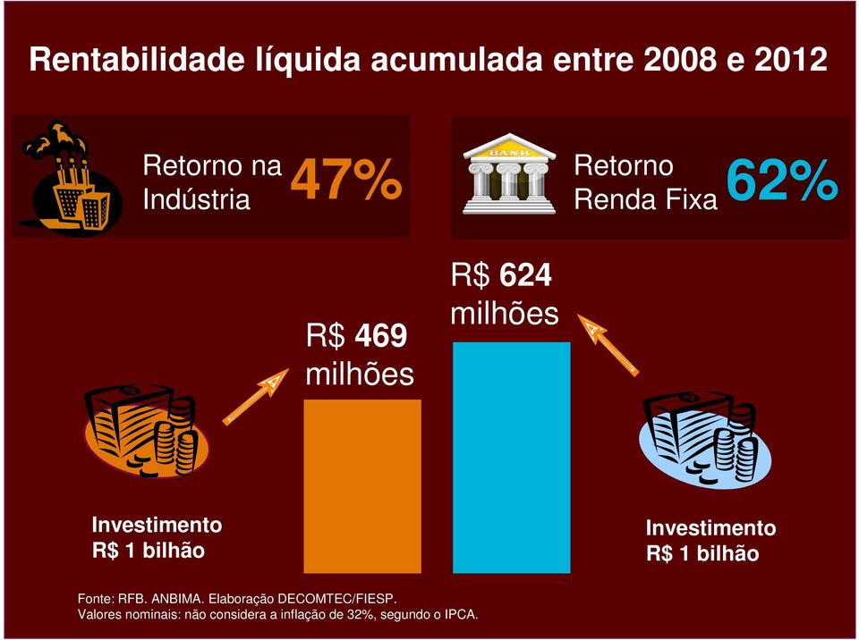 R$ 1 bilhão Fonte: RFB. ANBIMA. Elaboração /FIESP.