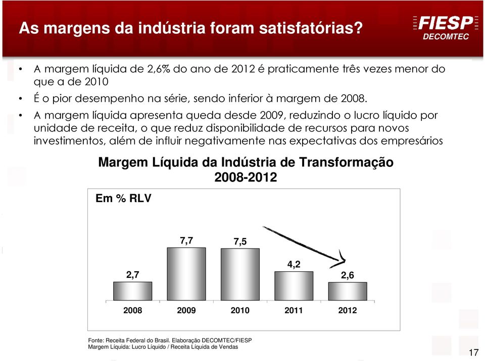 A margem líquida apresenta queda desde 2009, reduzindo o lucro líquido por unidade de receita, o que reduz disponibilidade de recursos para novos investimentos,