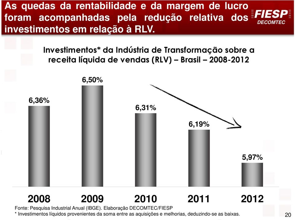 Investimentos* da Indústria de Transformação sobre a receita líquida de vendas (RLV) Brasil 2008-2012 6,50%