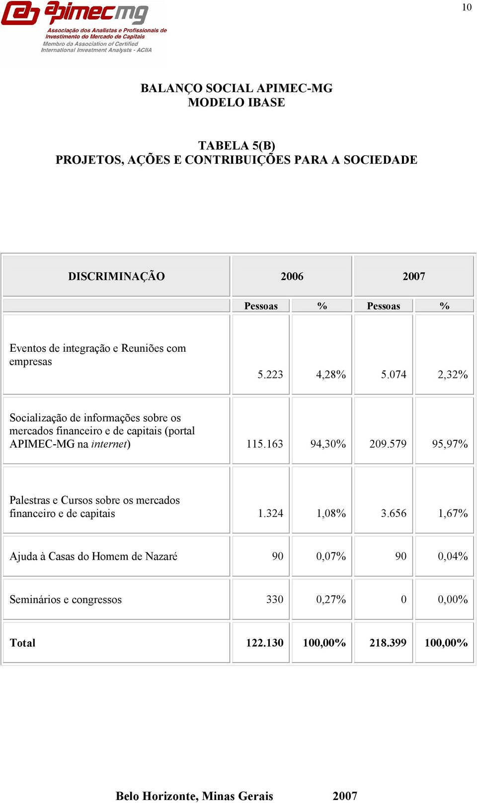 074 2,32% Socialização de informações sobre os mercados financeiro e de capitais (portal APIMEC-MG na internet) 115.163 94,30% 209.