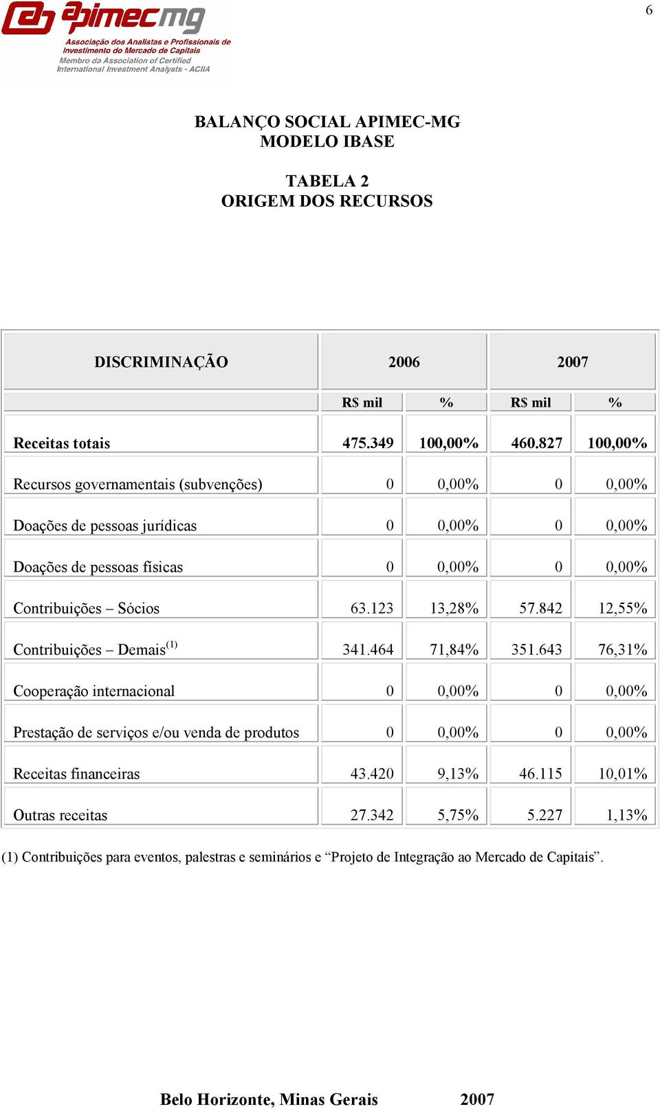 Contribuições Sócios 63.123 13,28% 57.842 12,55% Contribuições Demais (1) 341.464 71,84% 351.