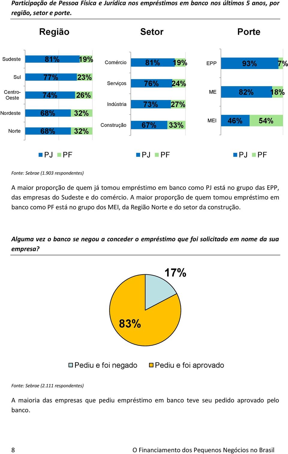 18% 54% PJ PF PJ PF PJ PF Fonte: Sebrae (1.903 respondentes) A maior proporção de quem já tomou empréstimo em banco como PJ está no grupo das EPP, das empresas do Sudeste e do comércio.