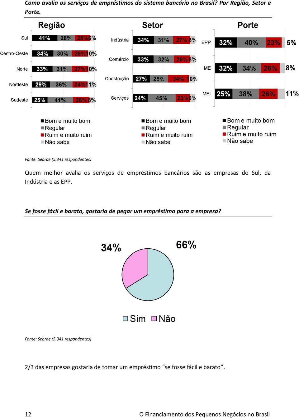 41% 24% 11% 26% 8% Construção Serviços 27% 24% 29% 4 34% 10% 23% 9% MEI 2 38% 26% 11% Bom e muito bom Regular Ruim e muito ruim sabe Bom e muito bom Regular Ruim e muito ruim sabe Bom e muito bom