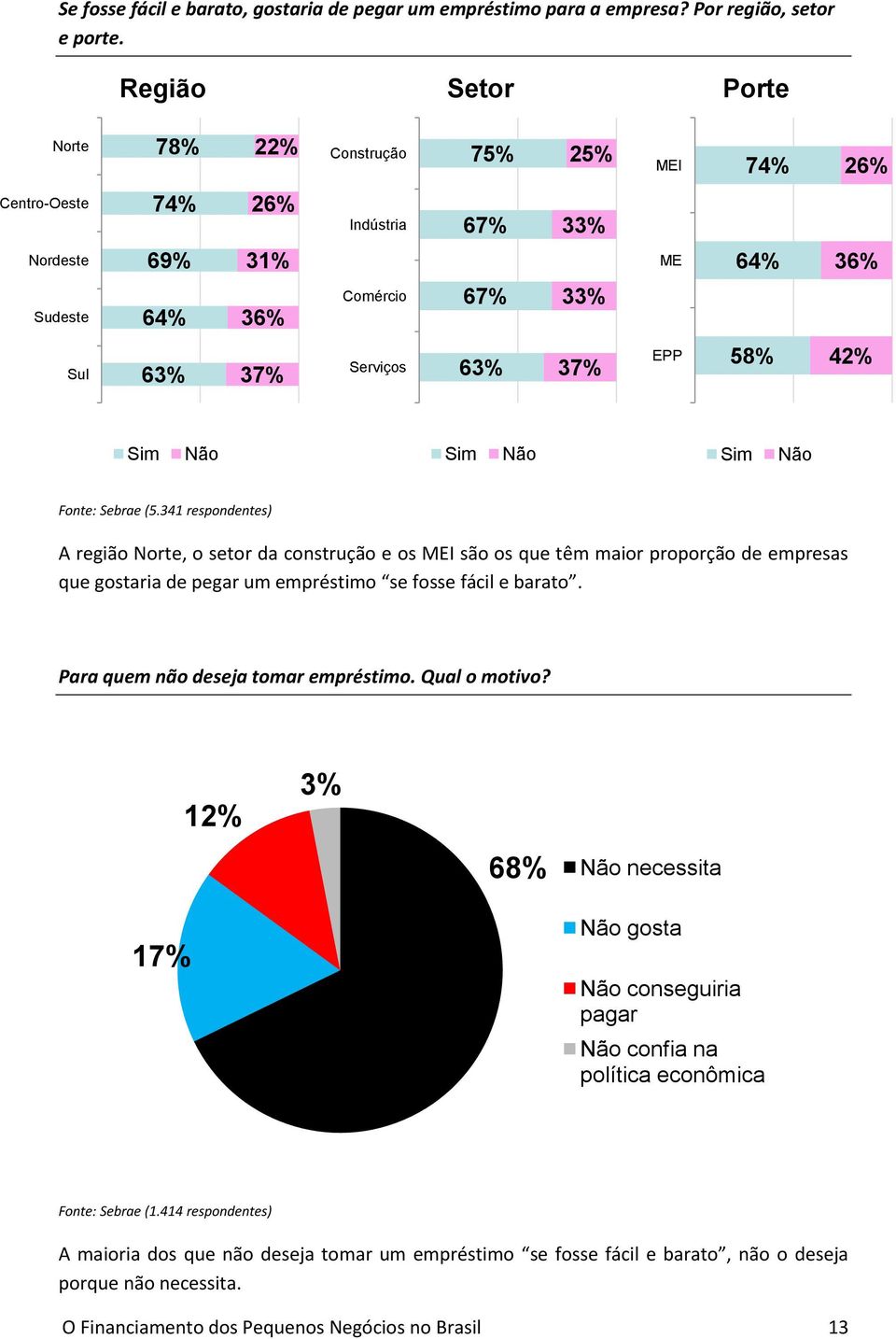 42% Fonte: Sebrae (5.341 respondentes) A região Norte, o setor da construção e os MEI são os que têm maior proporção de empresas que gostaria de pegar um empréstimo se fosse fácil e barato.