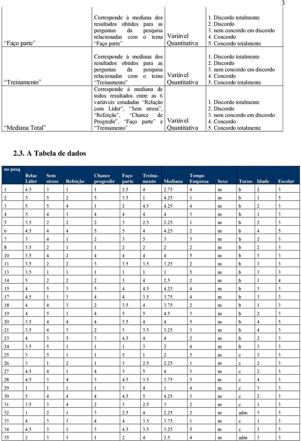 parte e Treinamento Variável Quantitativa Variável Quantitativa Variável Quantitativa. Discordo totalmente. Discordo. nem concordo em discordo. Concordo 5. Concordo totalmente.