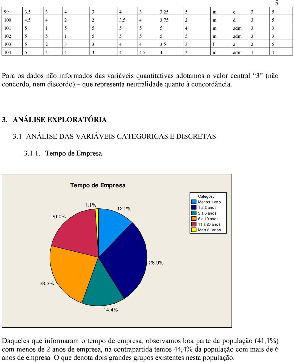 concordância.. ANÁLISE EXPLORATÓRIA.. ANÁLISE DAS VARIÁVEIS CATEGÓRICAS E DISCRETAS... Tempo de Empresa Tempo de Empresa.%.