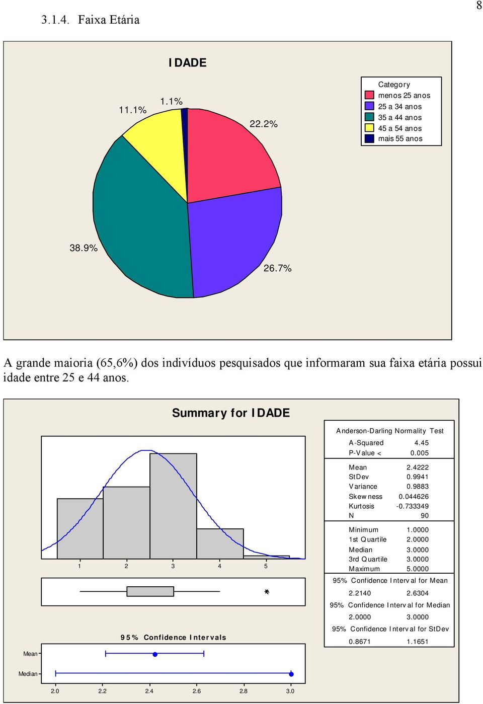 Summary for IDADE A nderson-darling Normality Test A-Squared.5 P-Value <.5 Mean. StDev.99 V ariance.988 Skew ness.66 Kurtosis -.