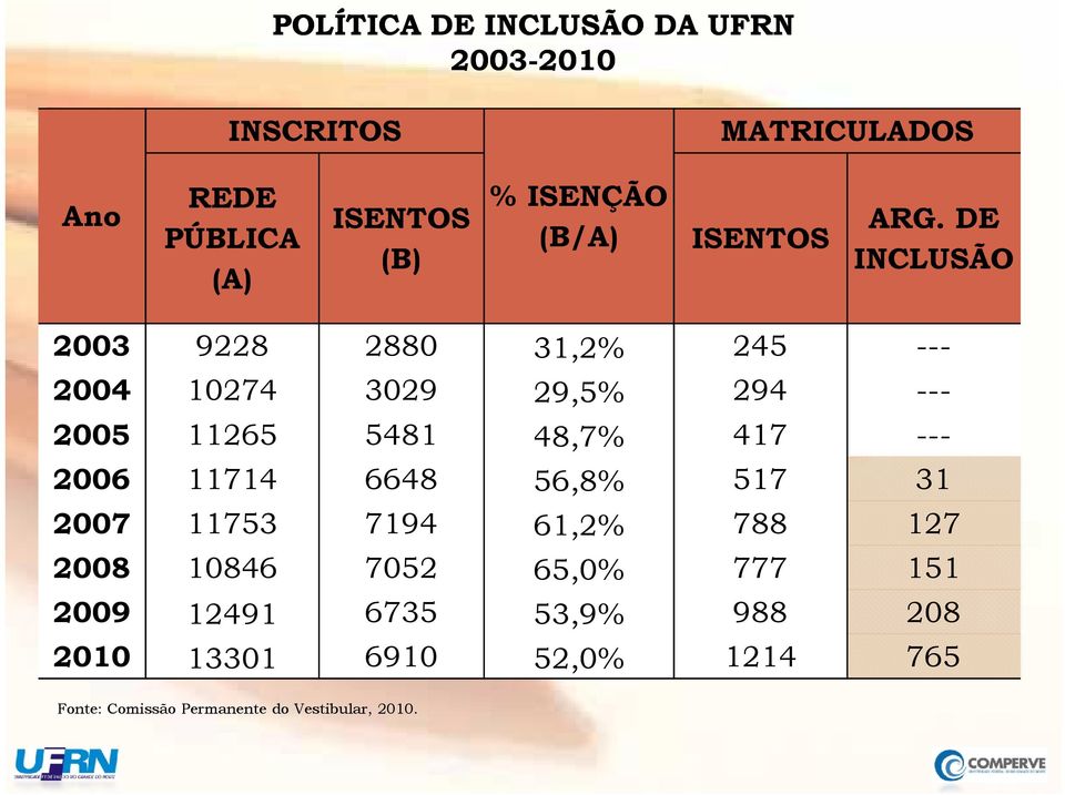 DE INCLUSÃO 2003 9228 2880 31,2% 245 --- 2004 10274 3029 29,5% 294 --- 2005 11265 5481 48,7% 417 --- 2006