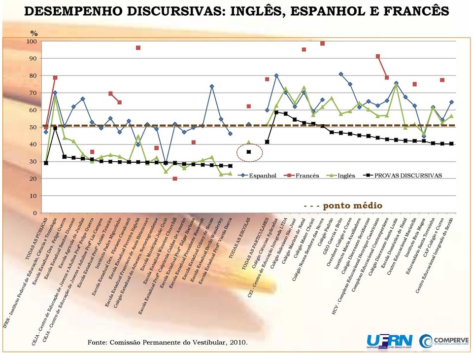 Francês Inglês PROVAS DISCURSIVAS 10 0 - - -