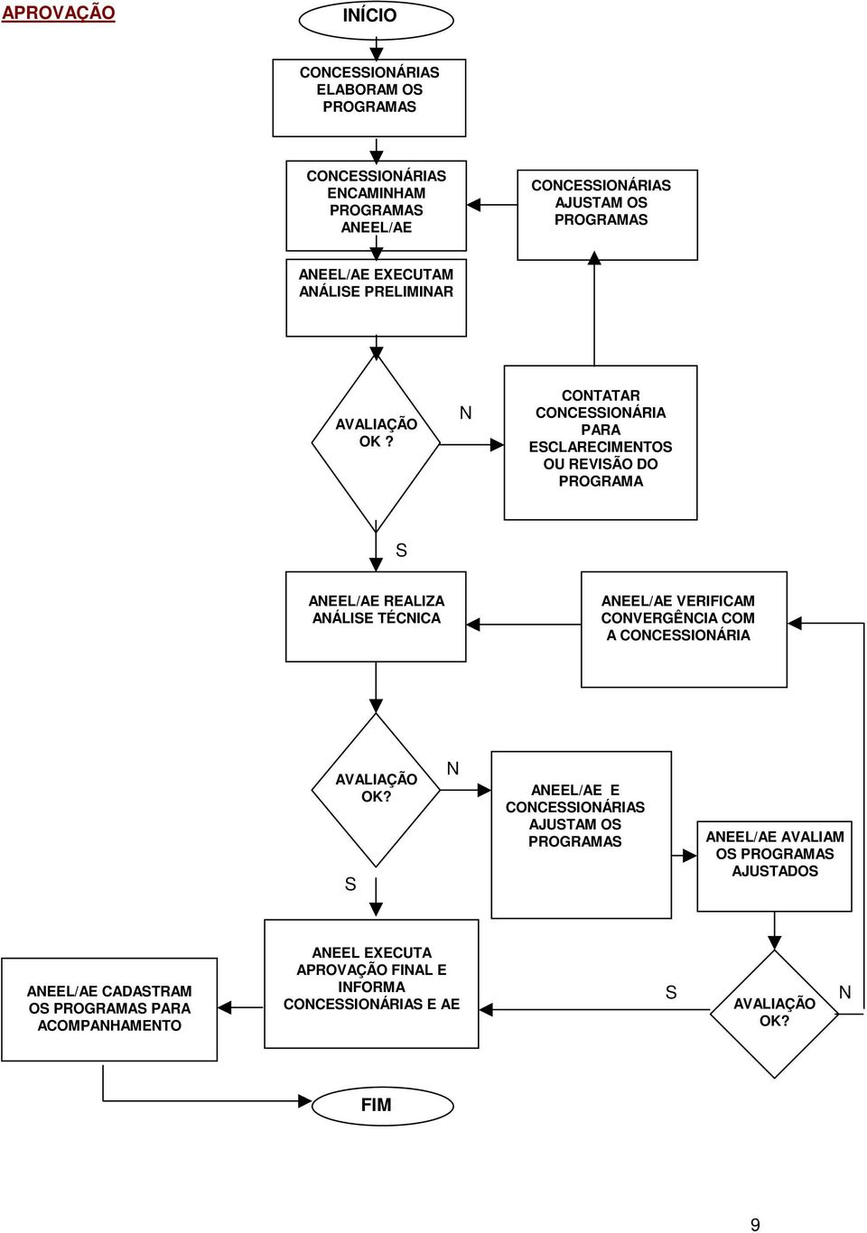 N CONTATAR CONCESSIONÁRIA PARA ESCLARECIMENTOS OU REVISÃO DO PROGRAMA S ANEEL/AE REALIZA ANÁLISE TÉCNICA ANEEL/AE VERIFICAM CONVERGÊNCIA COM A