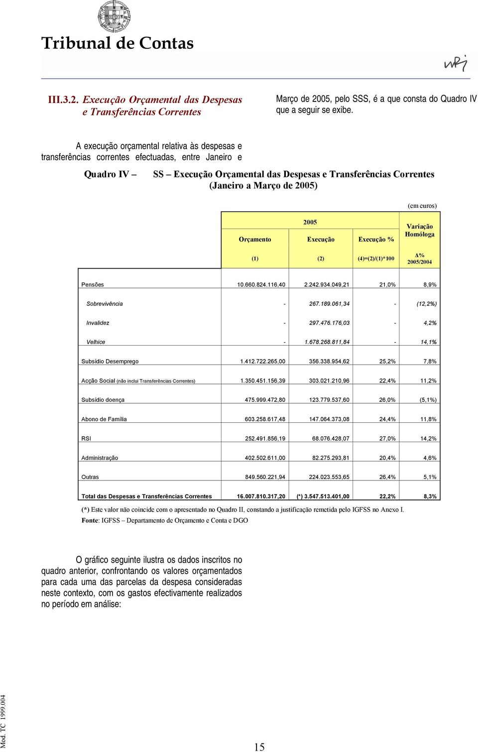 (em euros) 2005 Orçamento Execução Execução % (1) (2) (4)=(2)/(1)*100 Variação Homóloga % 2005/2004 Pensões 10.660.824.116,40 2.242.934.049,21 21,0% 8,9% Sobrevivência - 267.189.