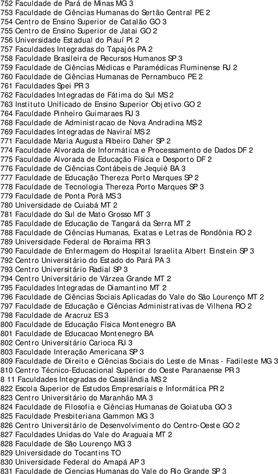 Ciências Humanas de Pernambuco PE 2 761 Faculdades Spei PR 3 762 Faculdades Integradas de Fátima do Sul MS 2 763 Instituto Unificado de Ensino Superior Objetivo GO 2 764 Faculdade Pinheiro Guimaraes