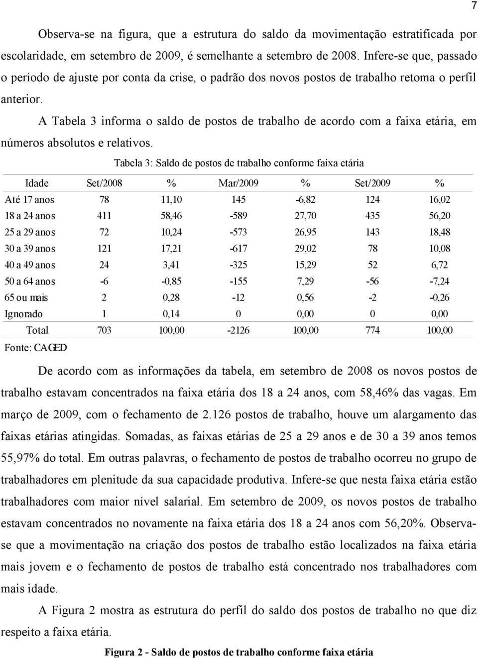 A Tabela 3 informa o saldo de postos de trabalho de acordo com a faixa etária, em números absolutos e relativos.