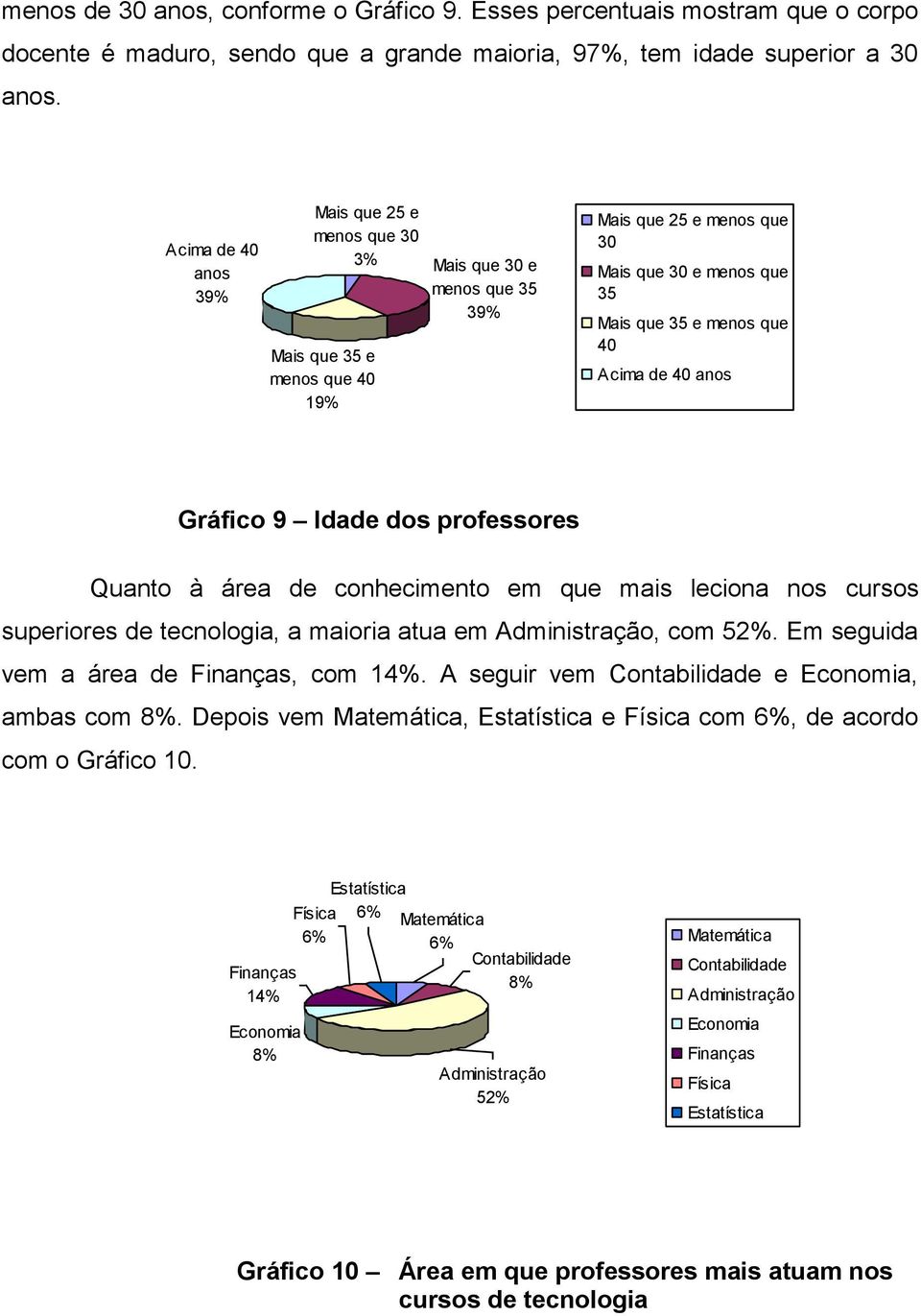 de 40 anos Gráfico 9 Idade dos professores Quanto à área de conhecimento em que mais leciona nos cursos superiores de tecnologia, a maioria atua em Administração, com 52%.