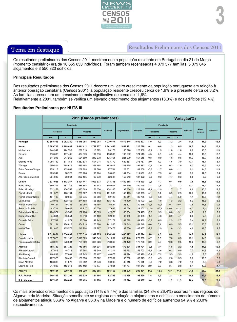 Principais Resultados Dos resultados preliminares dos Censos 2011 decorre um ligeiro crescimento da população portuguesa em relação à anterior operação censitária (Censos 2001): a população residente