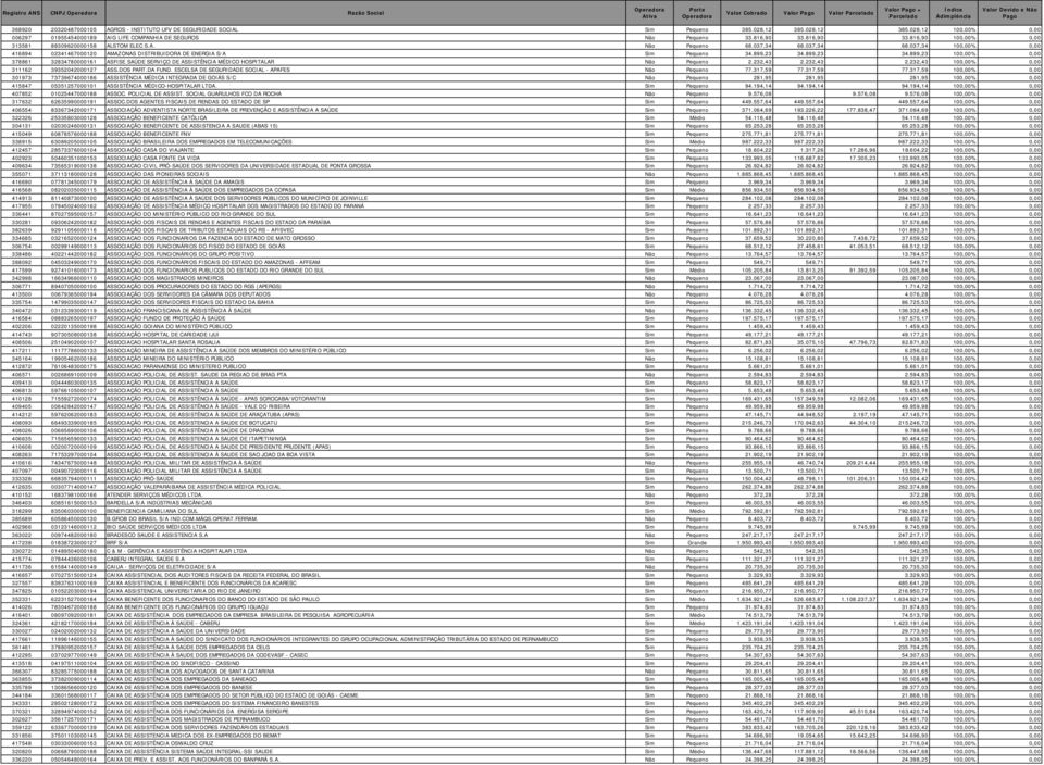 816,90 33.816,90 100,00% 0,00 313581 88309620000158 ALSTOM ELEC S.A. Não Pequeno 68.037,34 68.037,34 68.037,34 100,00% 0,00 416894 02341467000120 AMAZONAS DISTRIBUIDORA DE ENERGIA S/A Sim Pequeno 34.