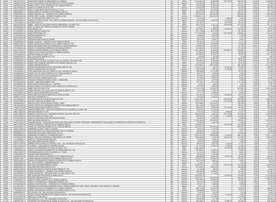 866,50 316881 66343559000122 UNIMED TEOFILO OTONI COOPERATIVA DE TRABALHO MÉDICO Sim Médio 760.356,80 121.408,08 121.408,08 15,97% 638.948,72 341941 90619818000180 HOSPITAL DE PRONTOCLINICA LTDA.